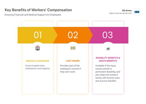 Workers Compensation Explained 的图像结果