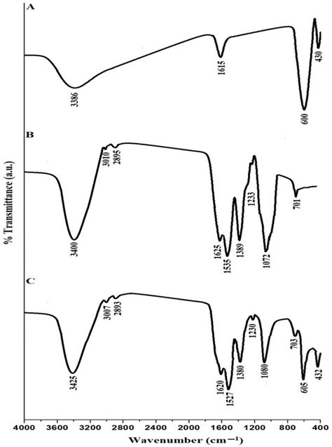 Functionalization of Strontium Ferrite Nanoparticles with Novel ...