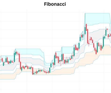 Image result for Fibonacci Chart