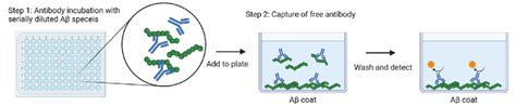 Image result for Blocking Step ELISA