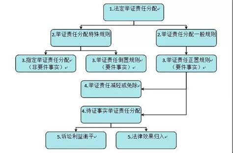 民事举证责任分配的难题及解决-上海金茂凯德（芜湖）律师事务所