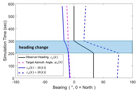 Batch Processing through Particle Swarm Optimization for Target Motion ...