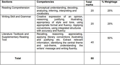 CBSE Class 10 English Language and Literature Syllabus 2021-22 ...