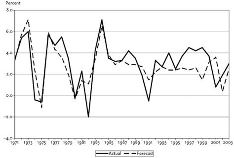 Econometric Model Example 的图像结果