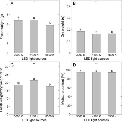 Image result for Dry Weight Conversion Chart