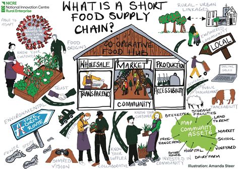 Developing Short Food Supply Chain Infrastructure - Countryside and ...