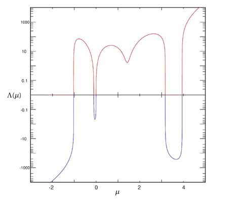 Image result for Characteristic Function Properties