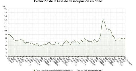 El desempleo en Chile, en gráficos – Ferplei