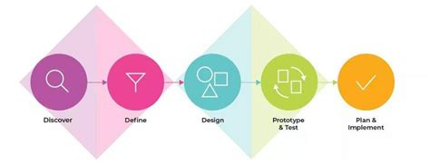 Rezultat imagine pentru Human-Centered Design Explained