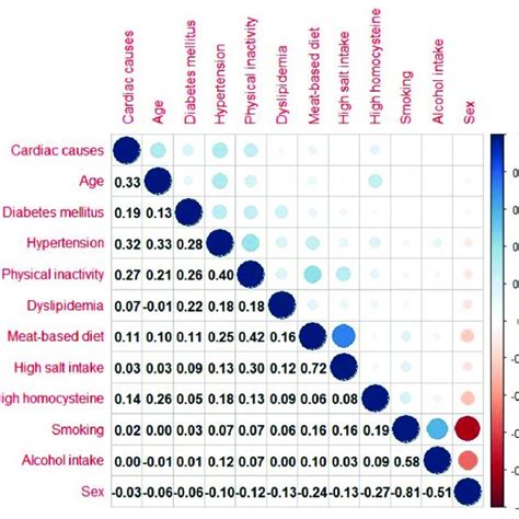Image result for Correlation with Multiple Variables