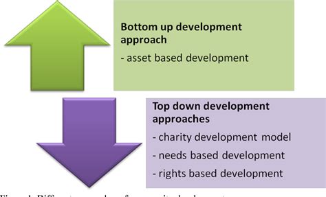 Community Development Approaches 的图像结果