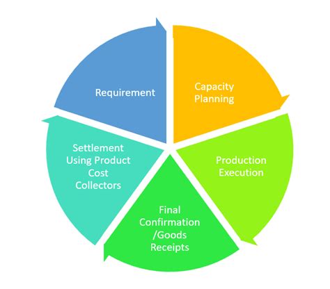SAP Production Process 的图像结果