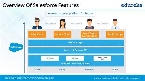 Image result for Edureka Salesforce Tutorial