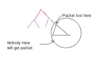 scribe notes: lec. 22 , Scalable Reliable Multicast