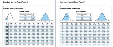 Image result for How to Use Standard Normal Table