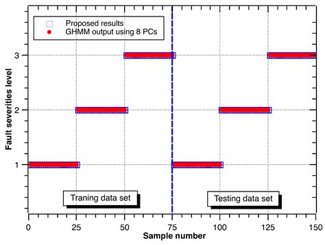 A Hybrid Generalized Hidden Markov Model-Based Condition Monitoring ...