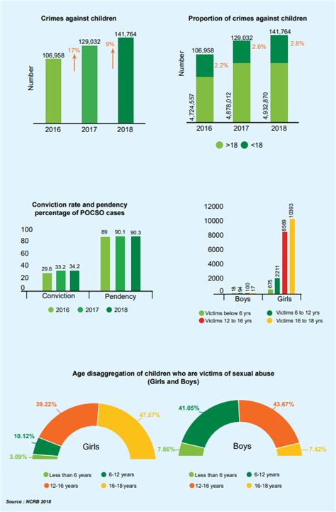 National Crime Reports Bureau (NCRB) released statistics from 2020 ...