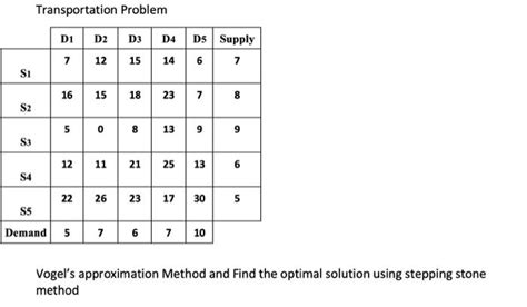 Image result for Vogel Method of Transportation Problem