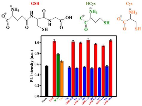 “Turn on” Fluorescence Sensor of Glutathione Based on Inner Filter ...