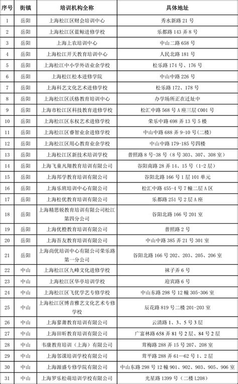 最新！2021年松江民办教育培训机构白名单公布，共187所！