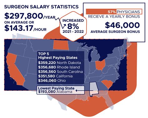 Average Surgeon Salary By State & Other Surgeon Salary FAQs
