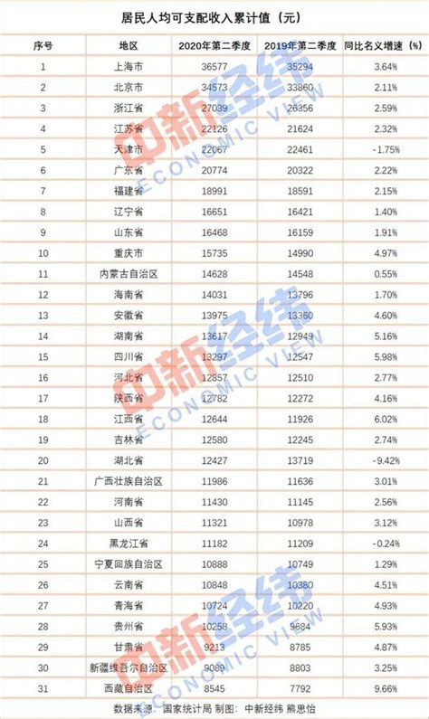 31省居民上半年 人均可支配收入公布上海排第一- 上海本地宝
