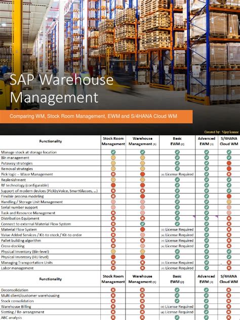 Image result for SAP Warehouse Management Tutorial