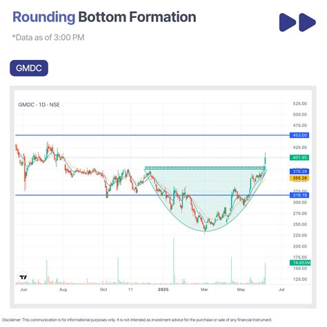 Stock Market Charts Analysis & Patterns Formed on Major Stocks & Indices