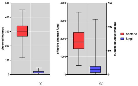 Fungal-Bacterial Interactions in the Human Gut of Healthy Individuals