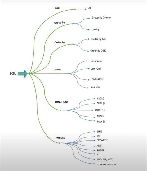 Image result for SQL Concepts for Interview