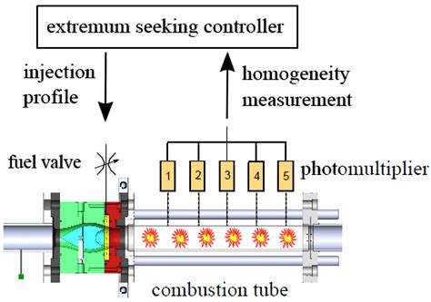 Online Optimization Applied to a Shockless Explosion Combustor