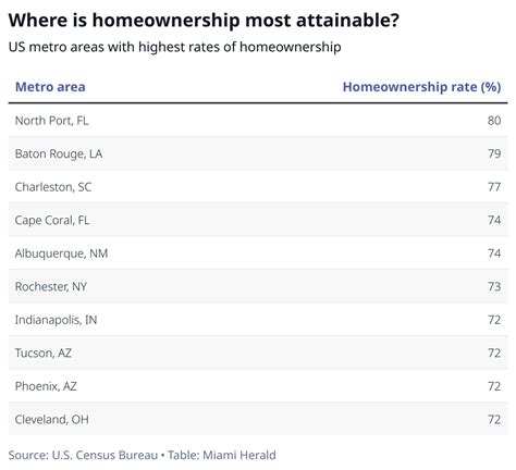 Miami ranks low for homeownership: Here's why | Miami Herald