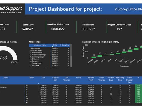 Image result for Construction Dashboard Examples