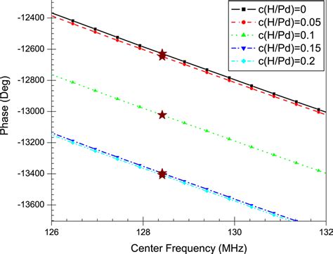 A Finite Element Model of a MEMS-based Surface Acoustic Wave Hydrogen ...