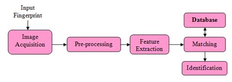 Image result for How to Download Fingerprint Machine Steps