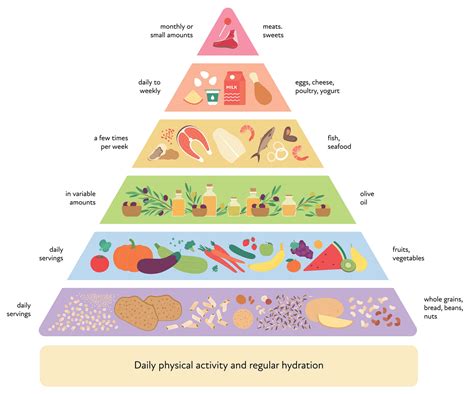 Food Pyramid For Kids 2022 Printables