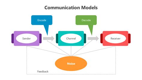 Image result for Communication Models Lecture