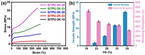 Polysiloxane-Based Polyurethanes with High Strength and Recyclability
