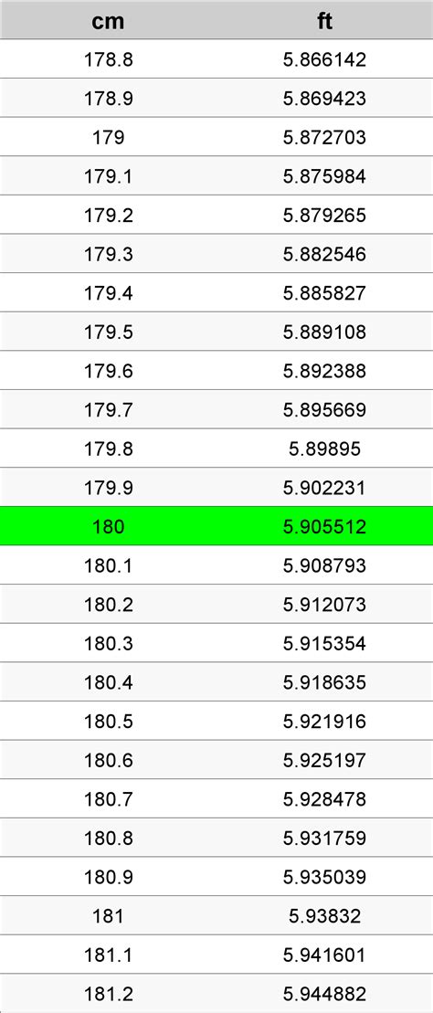 180 Centimeters To Feet Converter | 180 cm To ft Converter