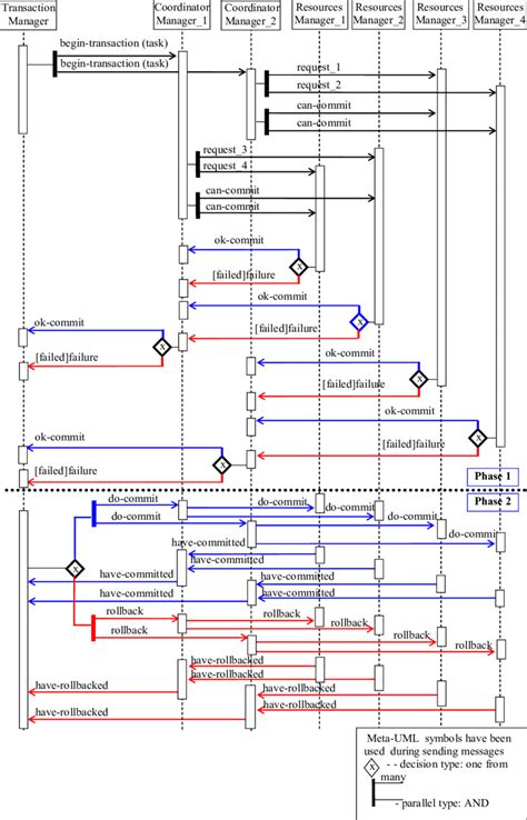 Image result for Two-Phase Protocol Transaction