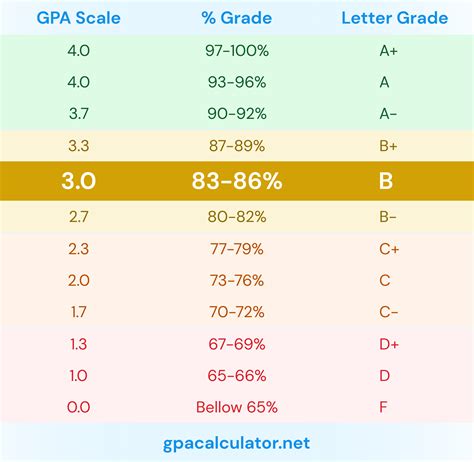 3.0 GPA equals to 83-86% or B grade