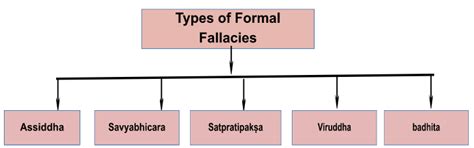 Logical Fallacies, Download UGC NET Reasoning Study Notes PDF