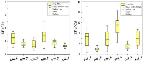 Geochemical Fractionation and Source Identification of Pb and Cd in ...