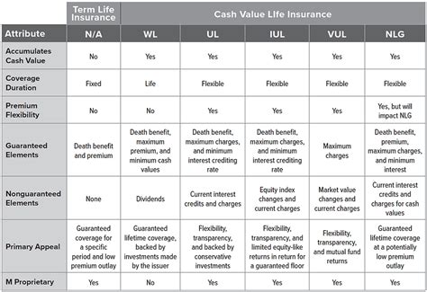 Image result for Life Insurance Types Comparison