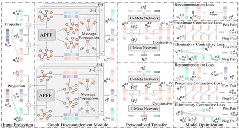 Image result for Contrastive Learning Domain Generalization