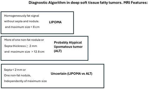 Differentiation of Atypical Lipomatous Tumors from Lipomas: Our ...