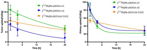 [212Pb]Pb-eSOMA-01: A Promising Radioligand for Targeted Alpha Therapy ...