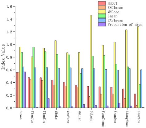 Remote Sensing Study on the Coupling Relationship between Regional ...