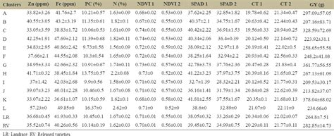 Variability in Indian wheat germplasm for important quality and ...