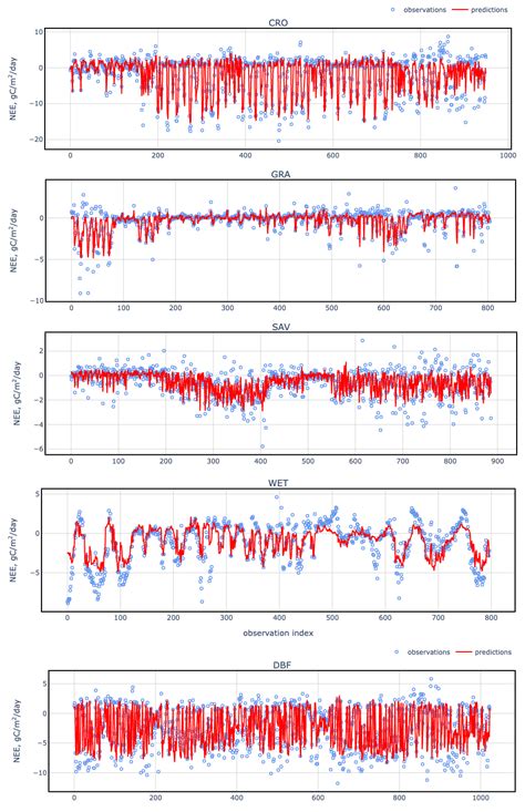 Globally Scalable Approach to Estimate Net Ecosystem Exchange Based on ...
